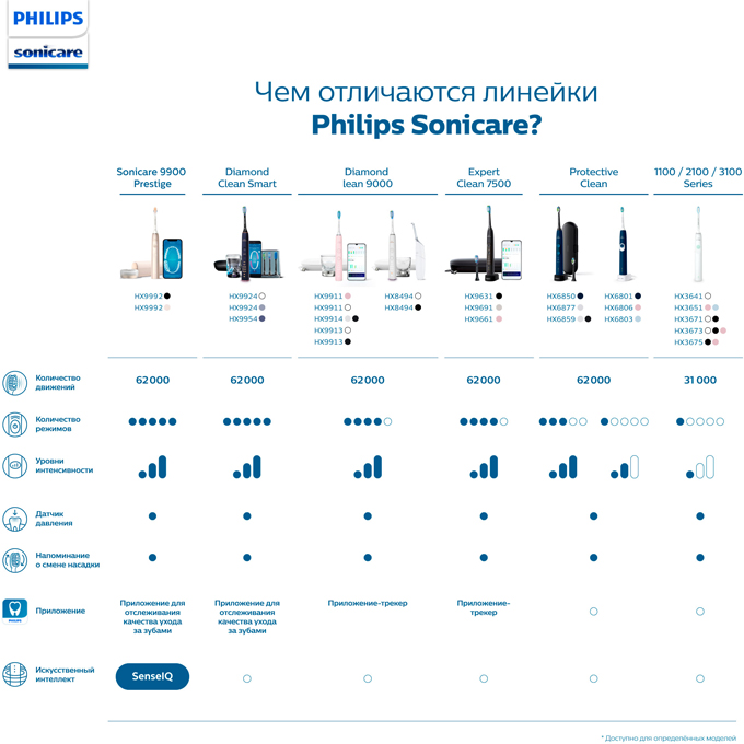Отличия линеек Philips Sonicare