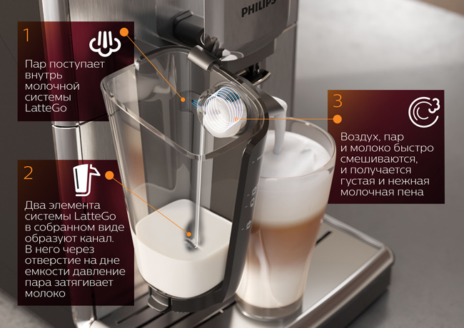 Кофемашина Philips EP3241/50 Series 3200 LatteGo