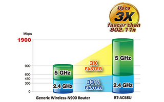 Wi-Fi-роутерASUS RT-AC68U