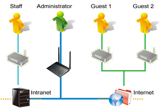 Wi-Fi-роутер Asus RT-N11P