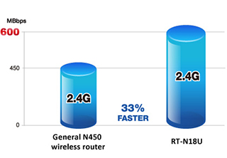  Wi-Fi-роутер RT-N18U