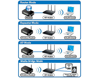  Wi-Fi-роутер Asus RT-N18U